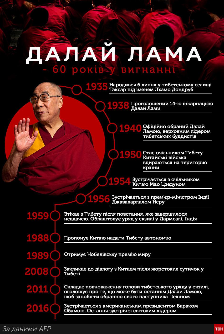Далай-лама, Інфографіка