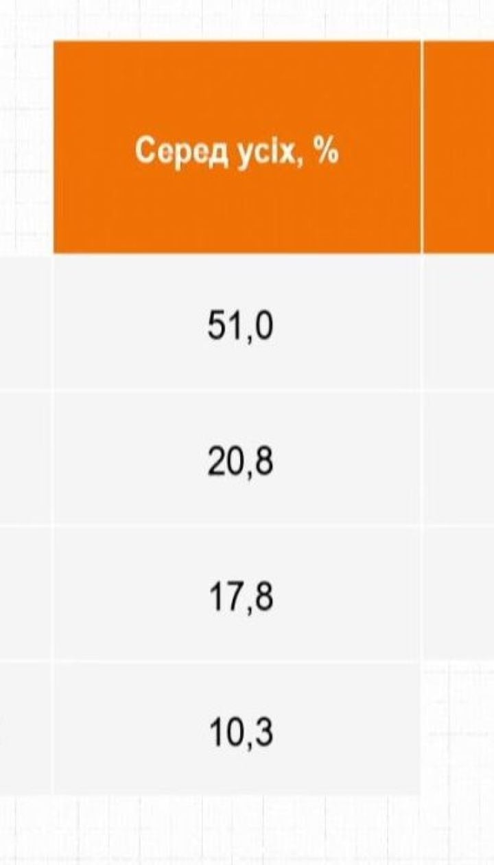 51% опрошенных проголосуют за Зеленского во втором туре выборов - "Рейтинг"