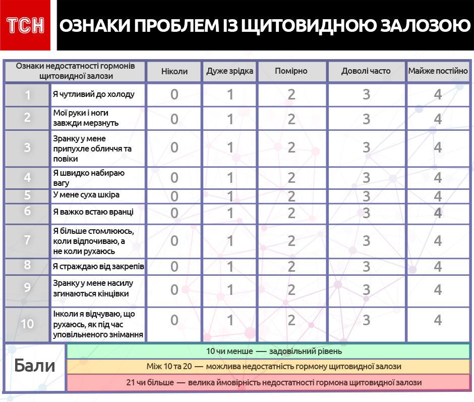 Ознаки проблем із щитовидною залозою, для блогів