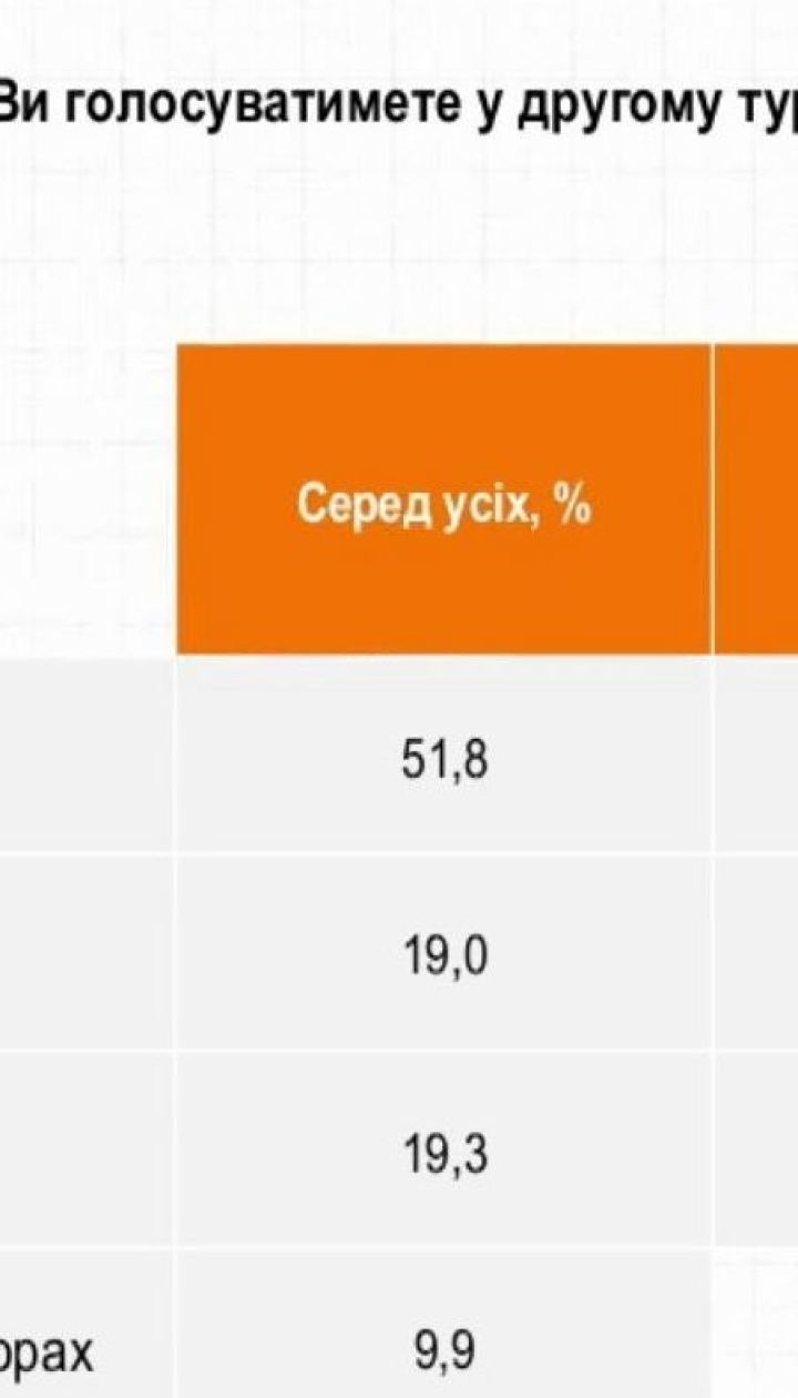 Отдать свой голос за Зеленского готовы более 72% украинцев - исследование