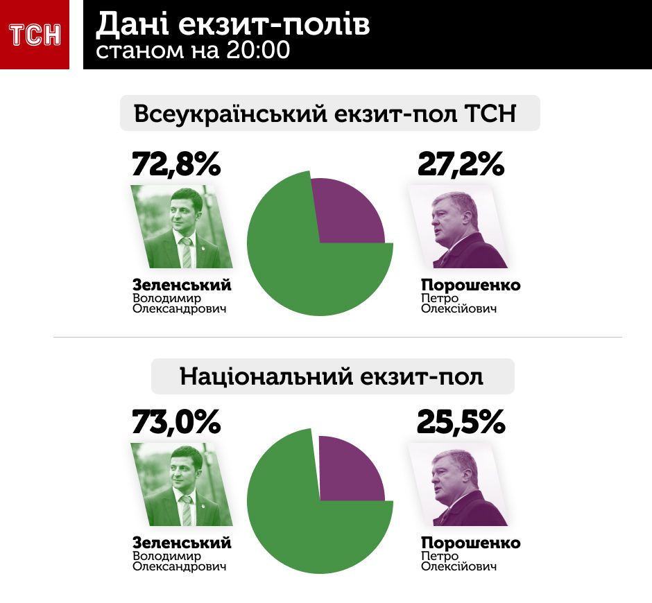 екзит-поли, остаточні результати