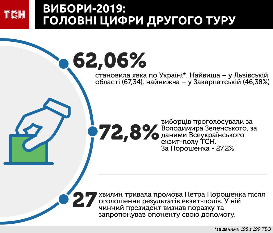 головні цифри виборів, інфографіка