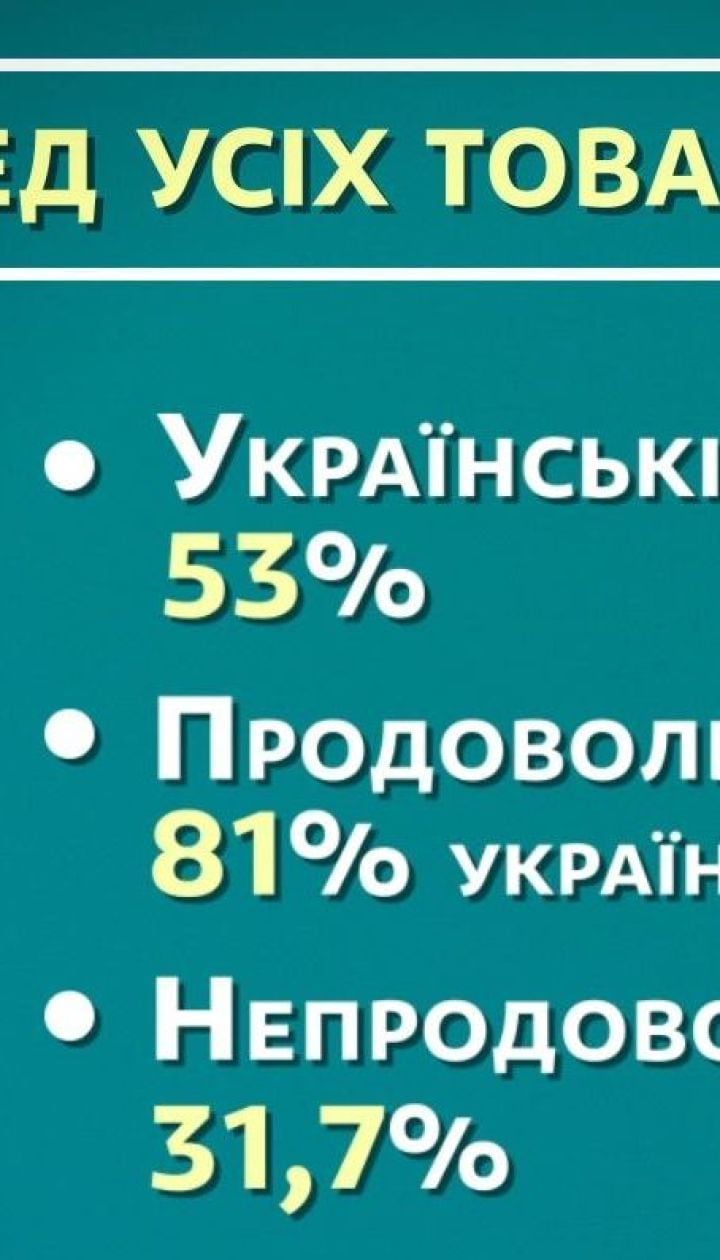 53 % проданих в Україні товарів 2018 року склала вітчизняна продукція - економічні новини