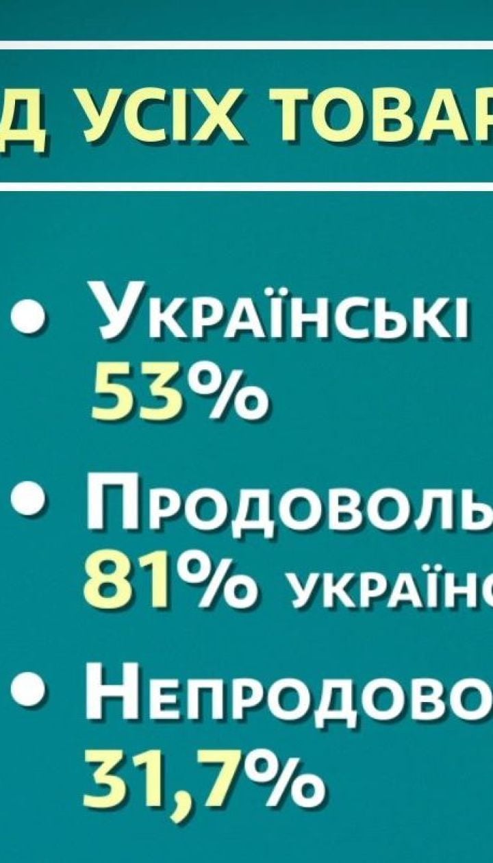 53% проданных в Украине товаров в 2018 составила отечественная продукция - экономические новости