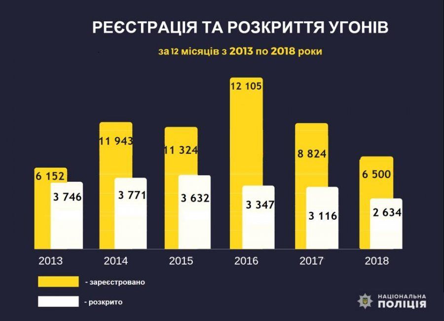 статистика викрадень авто