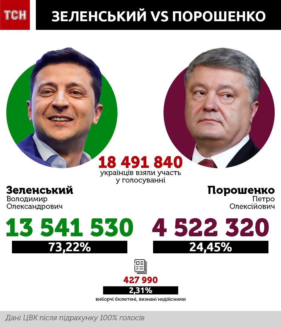 https://img.tsn.ua/cached/1556035431/tsn-3d89b48abea265f94b95dc0c555f69d9/thumbs/x/90/c4/fc1f61332e1f5f481ac68794900dc490.jpeg