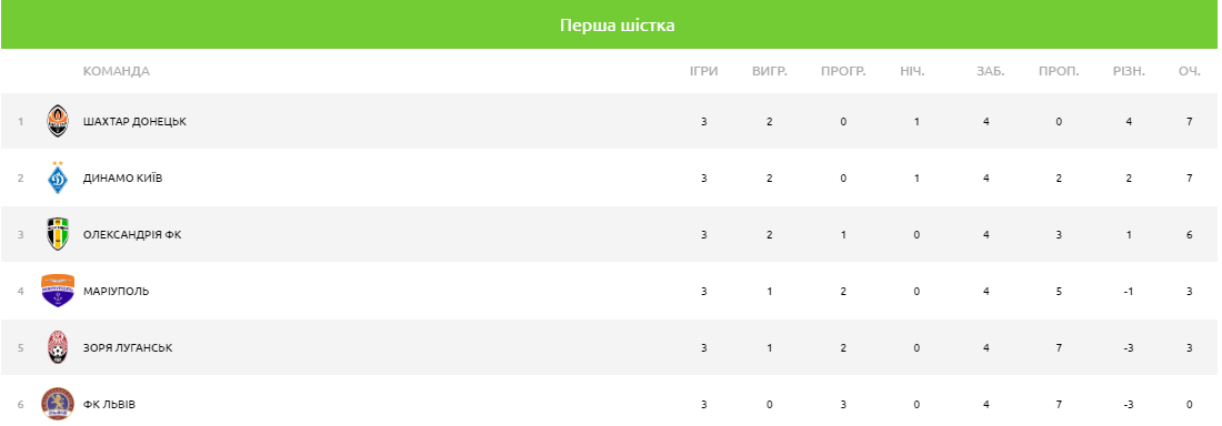 Перша шістка в УПЛ