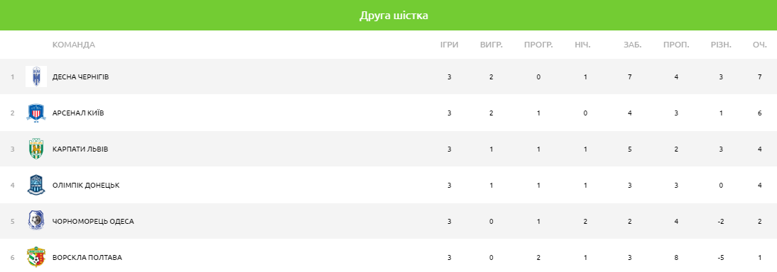 Друга шістка в УПЛ