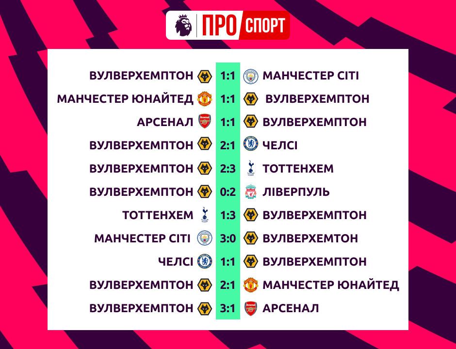 вулверхемптон проти грандів