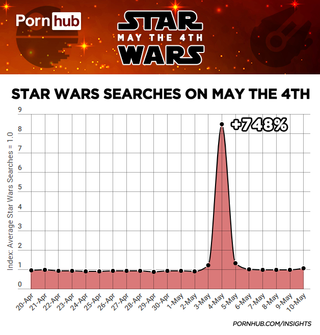 Зоряні війни, pornhub