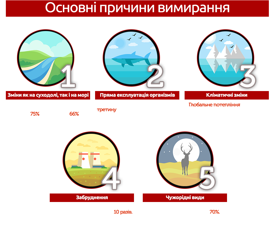 причини вимирання інфографіка