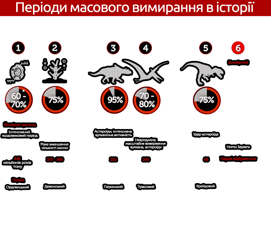 причини вимирання інфографіка 3