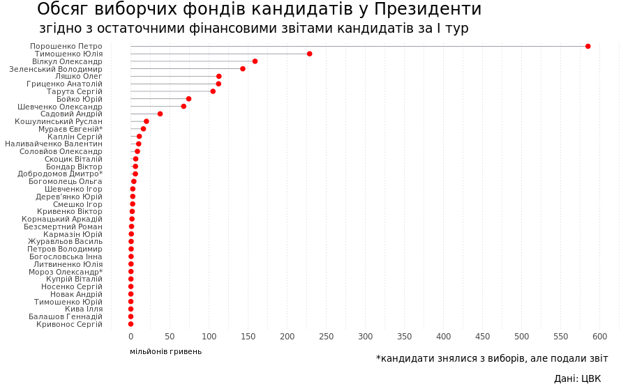 Чесно, видатки, вибори, кандидати