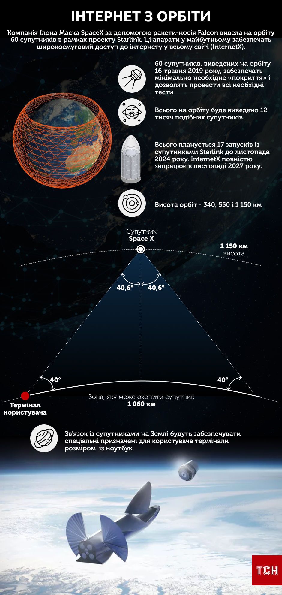 Falcon9 і 60 супутників Інфографіка