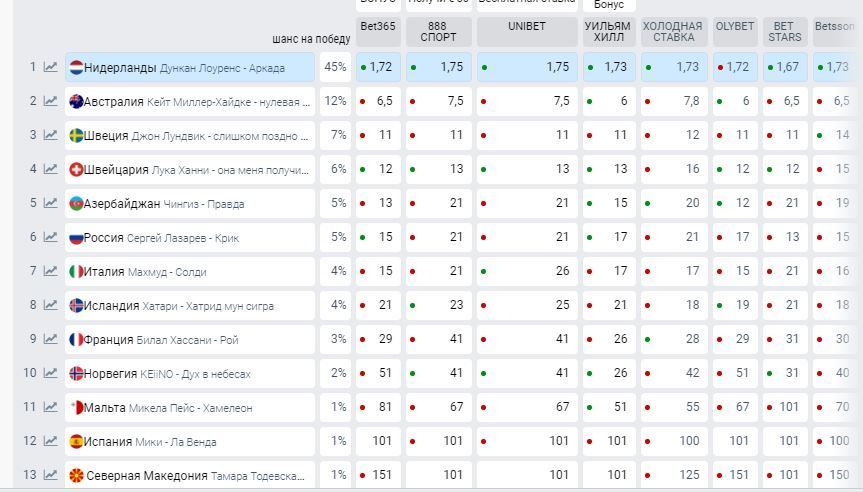 євробачення - 2019, букмекери