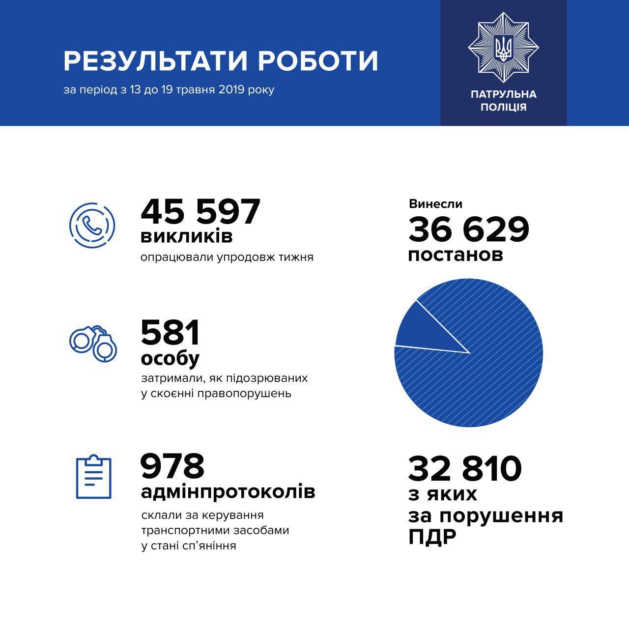 статистика порушень