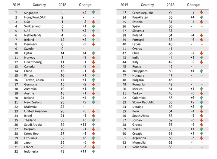 Рейтинг конкурентоспроможності 2019