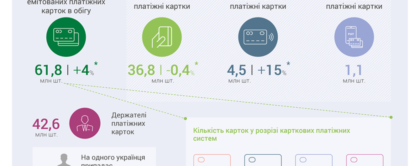 В Україні зросла кількість платіжних карток: на одну людину припадає півтори штуки