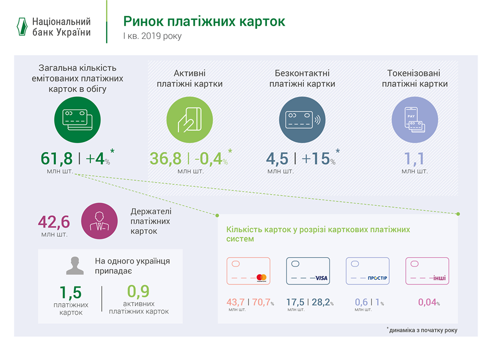 Ринок платіжних карток