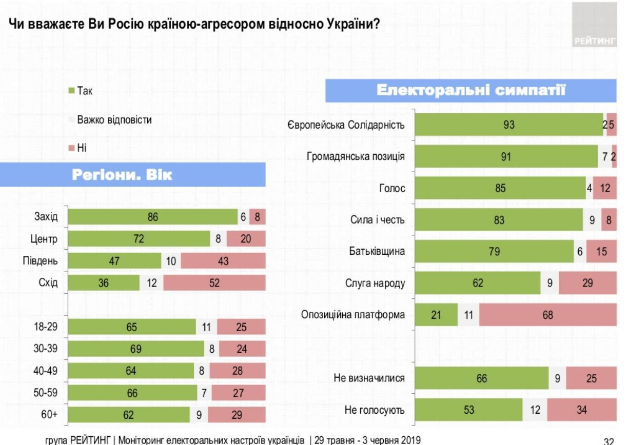 Рейтинг соціологія червень 2019_01
