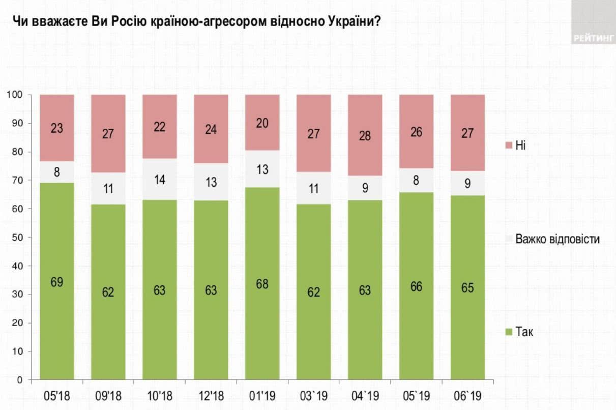 Рейтинг соціологія червень 2019_02