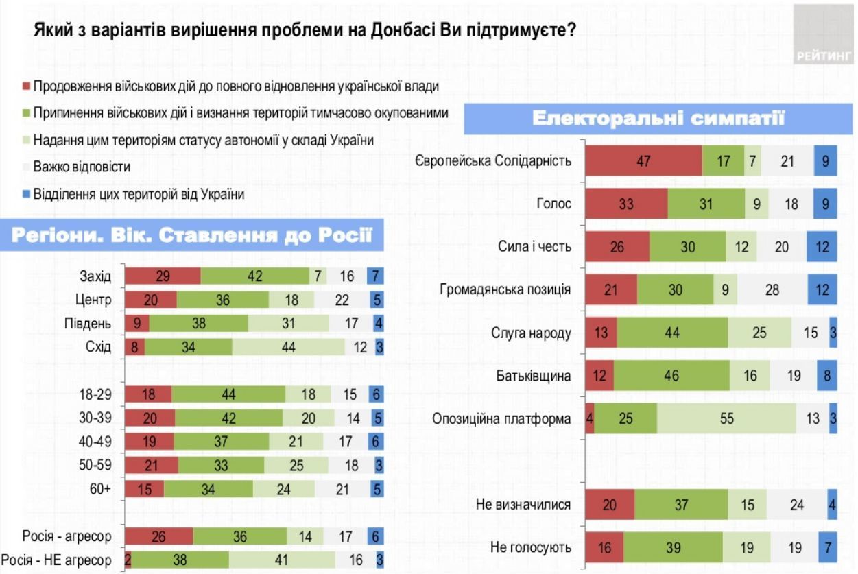 Рейтинг соціологія червень 2019_03