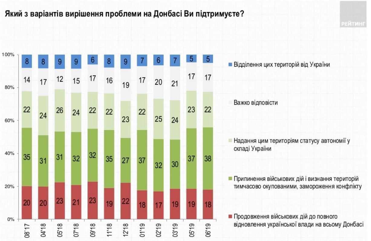 Рейтинг соціологія червень 2019_04