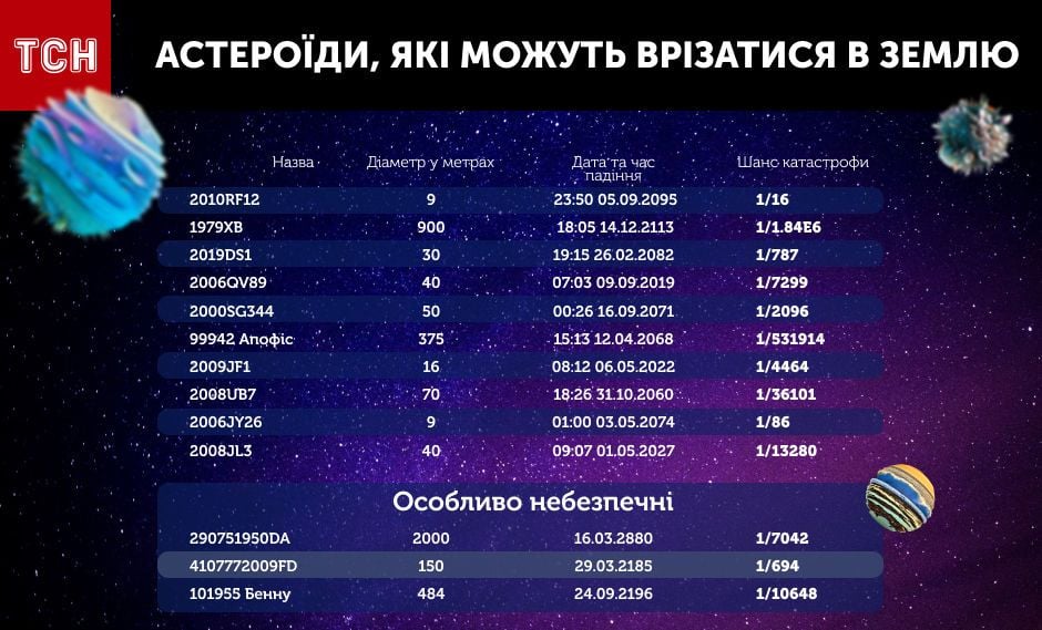 ÐÑÑÐµÑÐ¾ÑÐ´Ð¸, ÑÐºÑ Ð¼Ð¾Ð¶ÑÑÑ Ð²ÑÑÐ·Ð°ÑÐ¸ÑÑ Ð² ÐÐµÐ¼Ð»Ñ