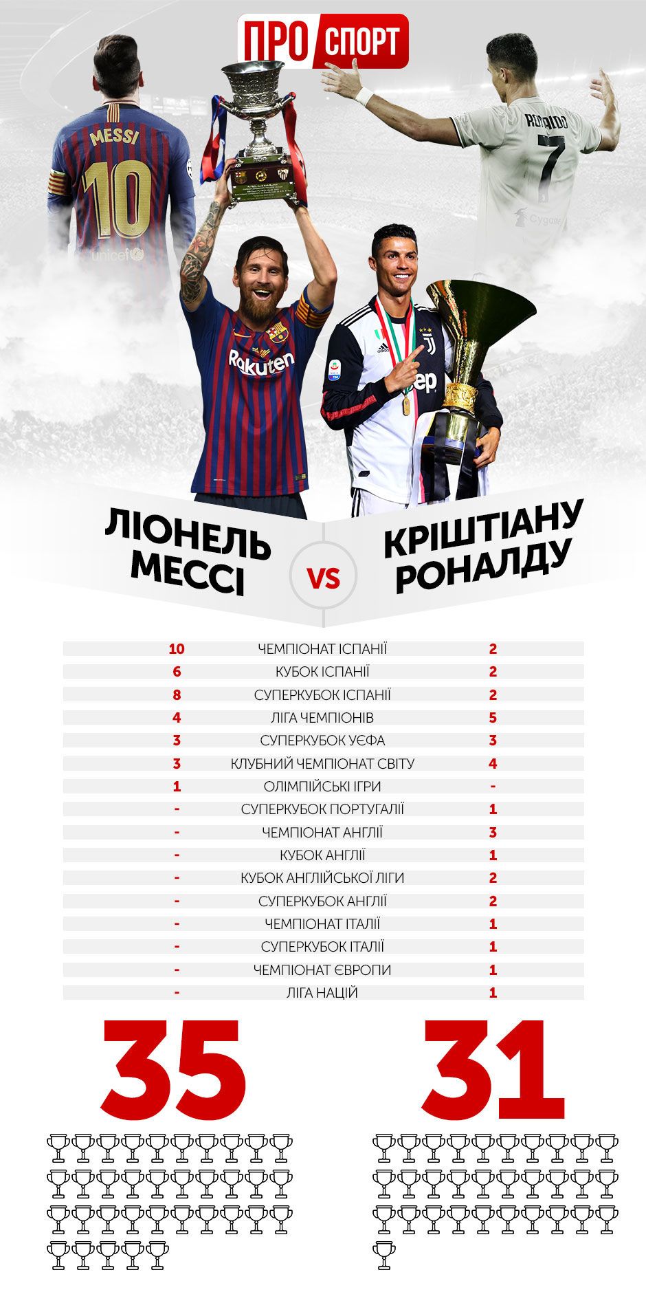 Роналду проти Мессі інфографіка