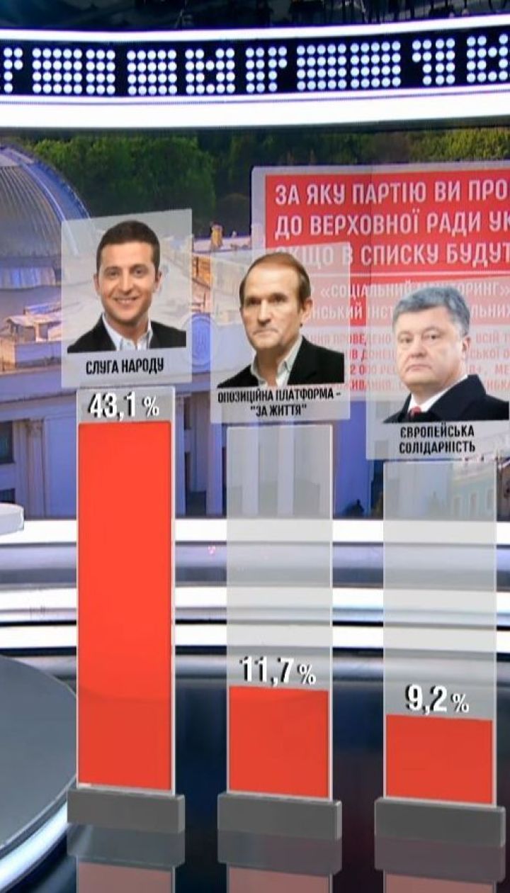 Соціологи оприлюднили нові дані рейтингів політпартій