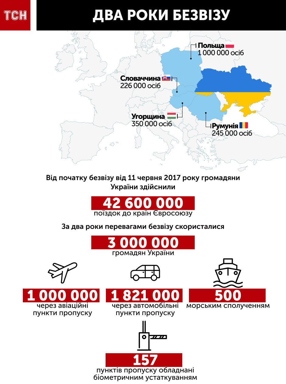 ТСН два роки безвізу