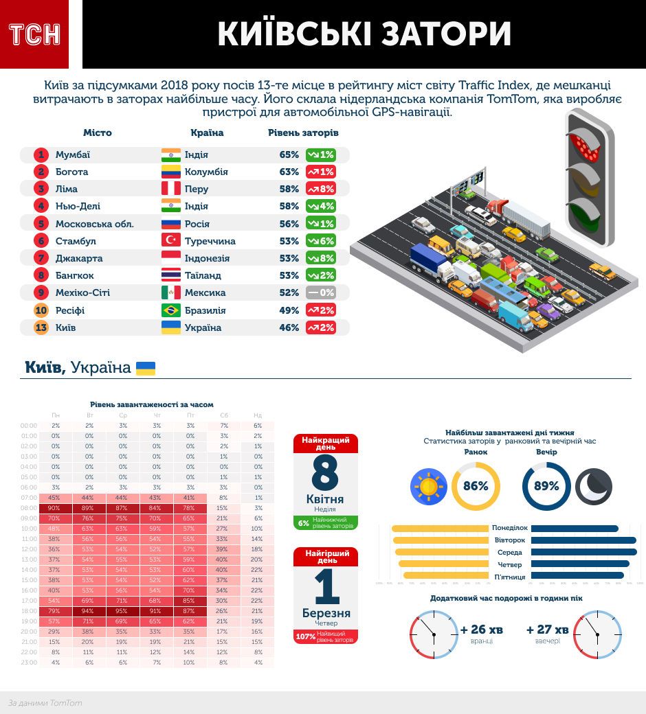 київські затори, інфографіка