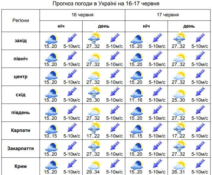 прогноз погоди 15.06