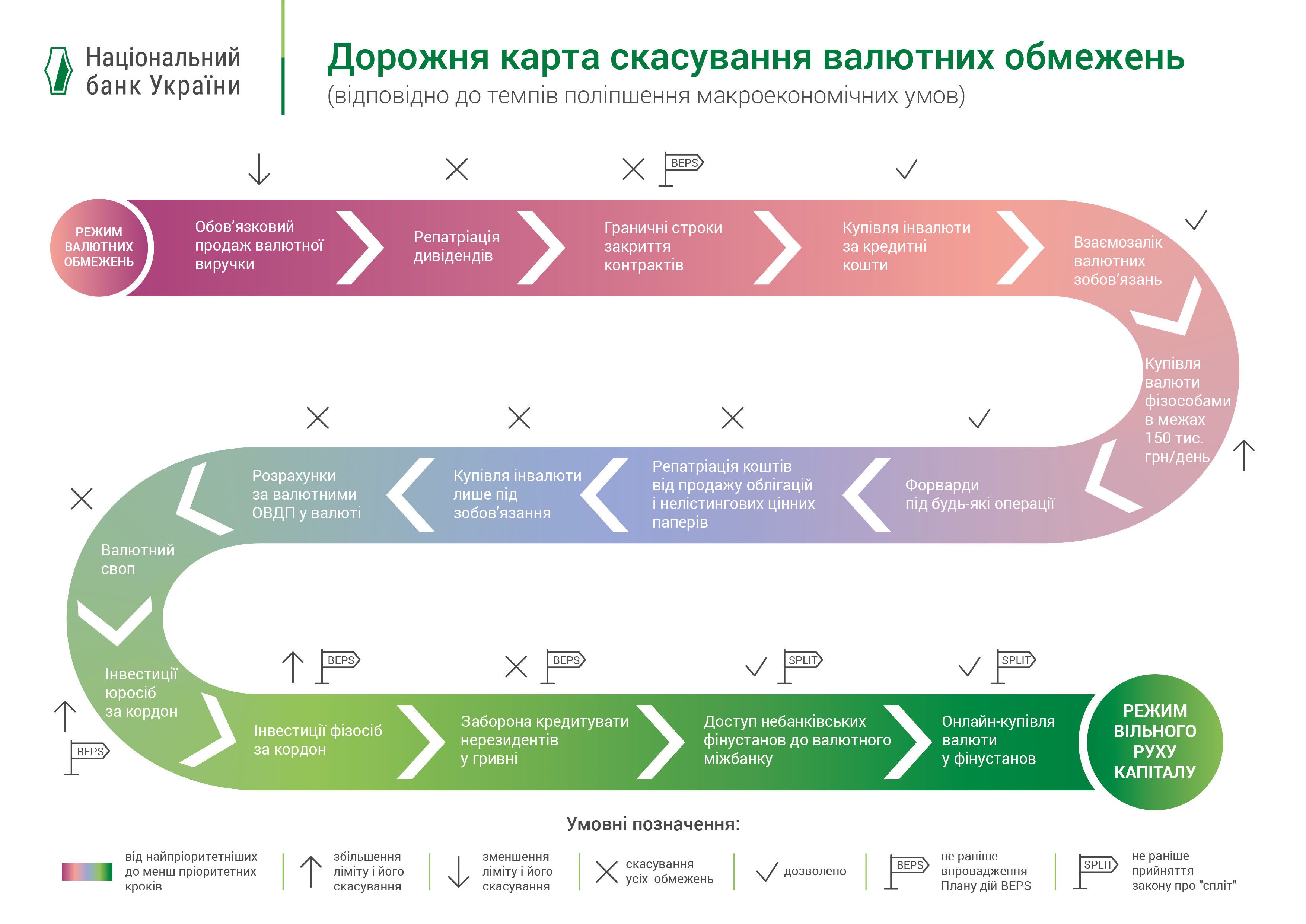 скасування обов'язкового продажу валюти