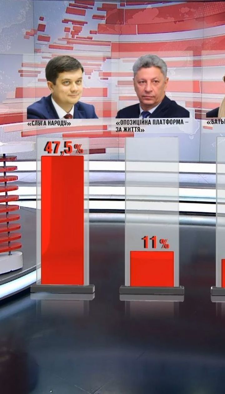 Лідером в рейтингу партій залишається "Слуга народу" - соцопитування