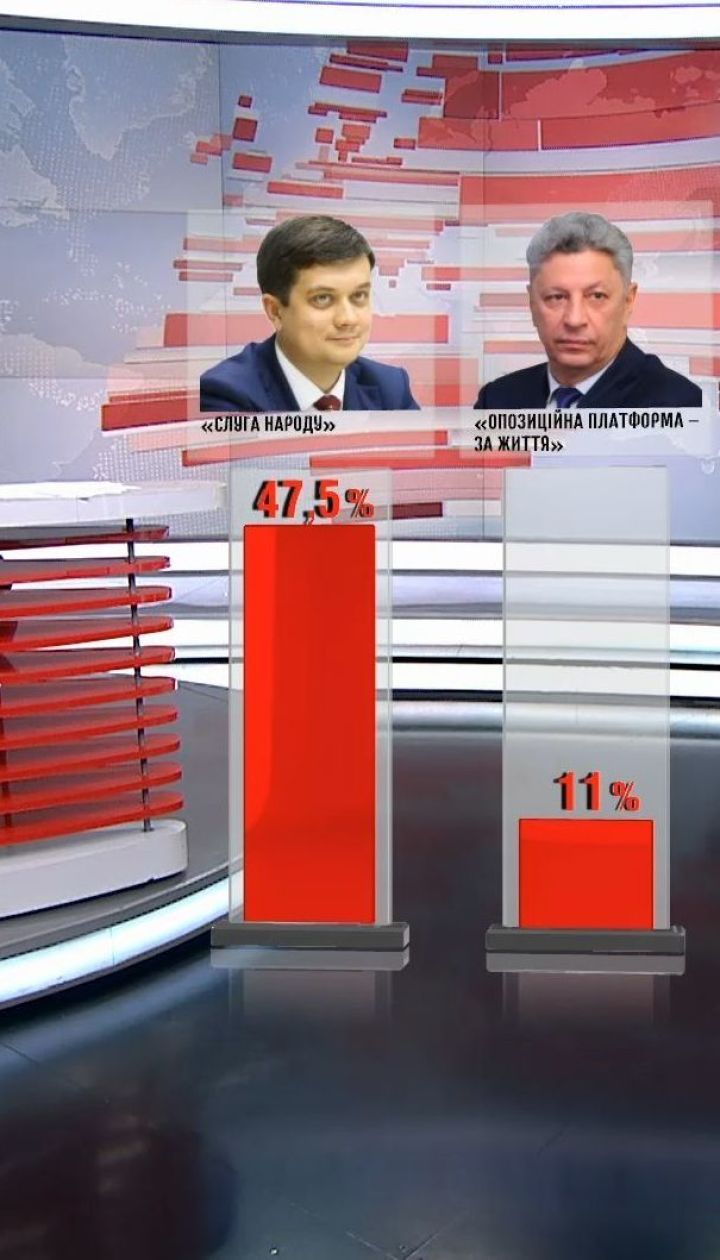 Лидером в рейтинге партий остается "Слуга народа" - соцопрос
