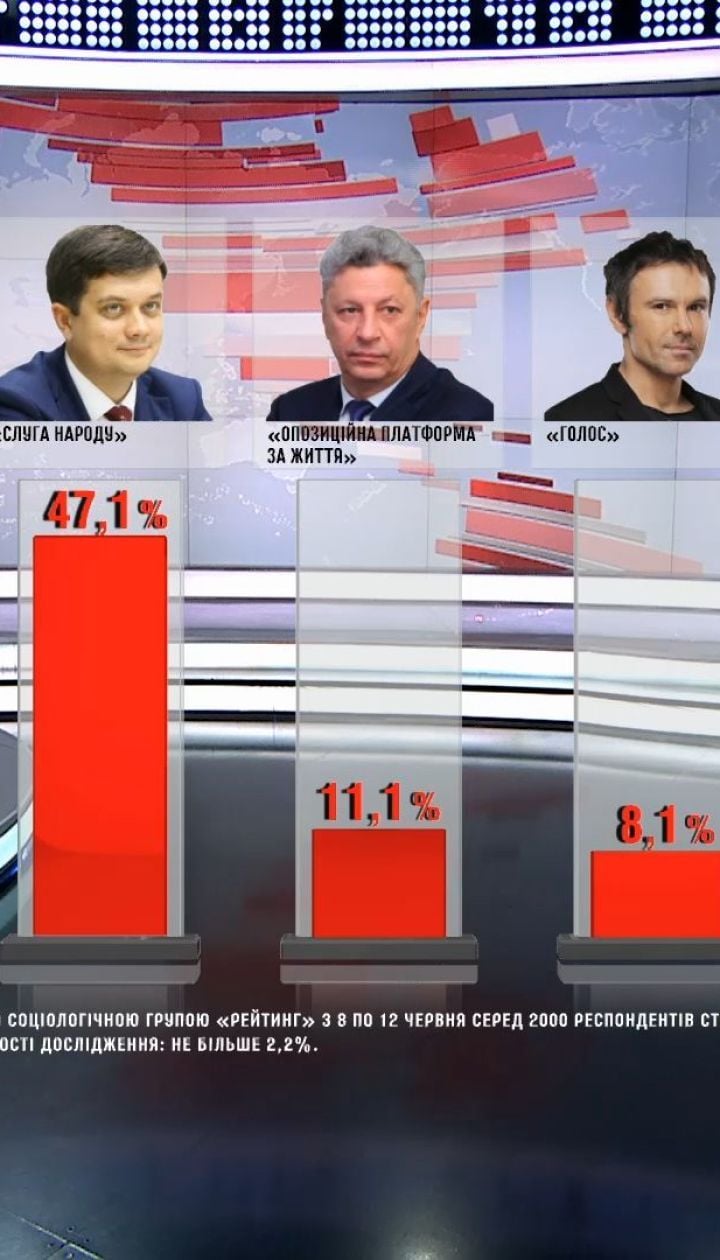 Свіжі соціологічні опитування: до парламенту мають шанс потрапити 5 партій