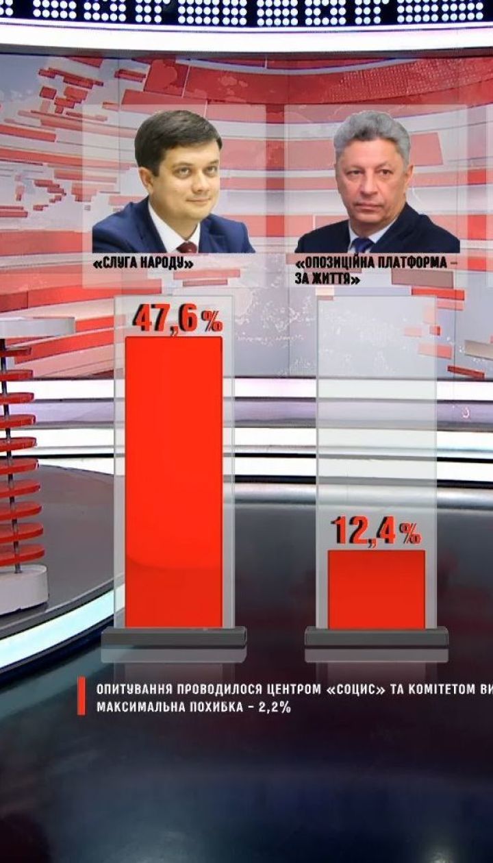 До парламенту проходять п'ять партій, лідирує "Слуга народу" – опитування