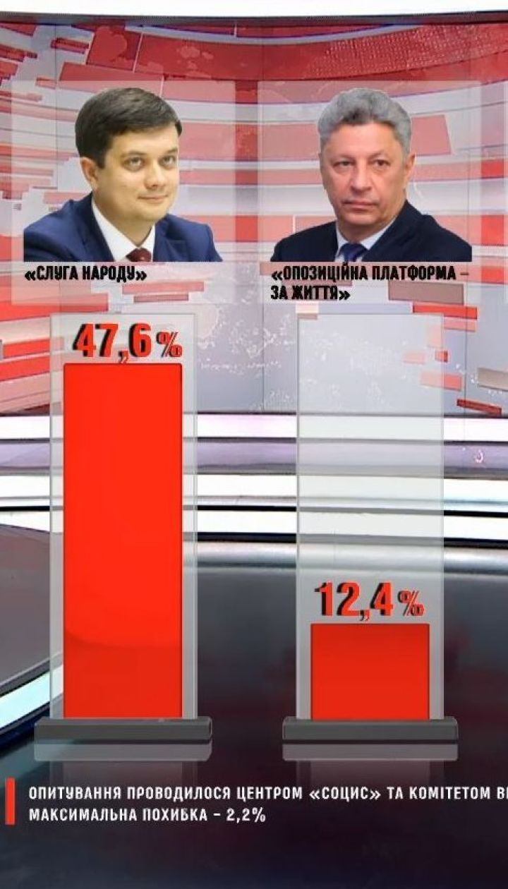В парламент проходят пять партий, лидирует "Слуга народа" - опрос