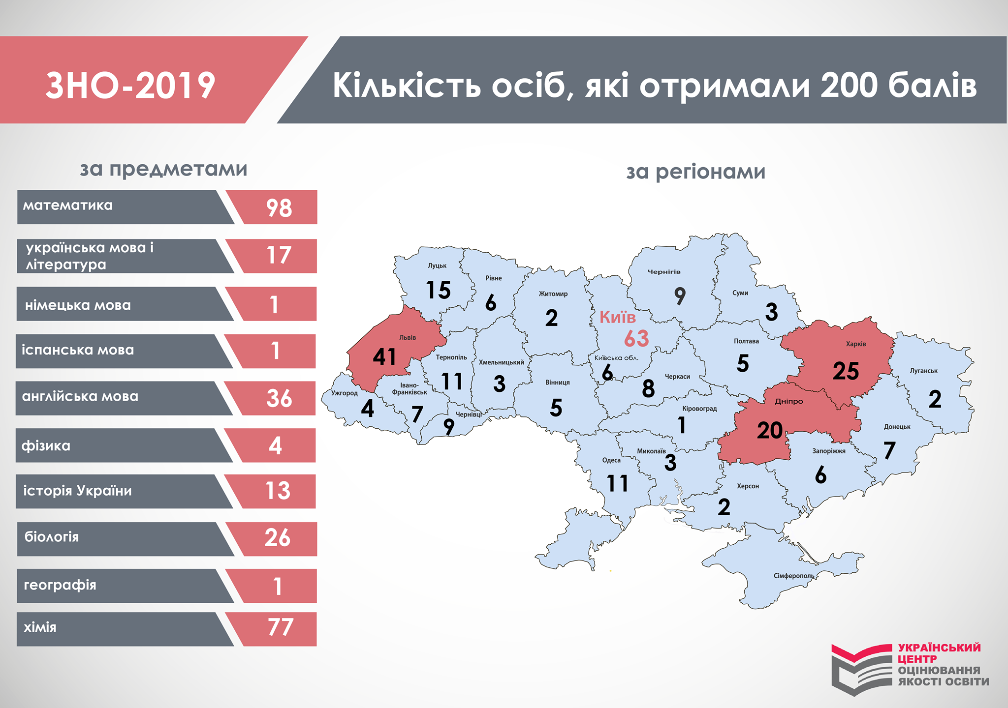 Найкращі результати ЗНО