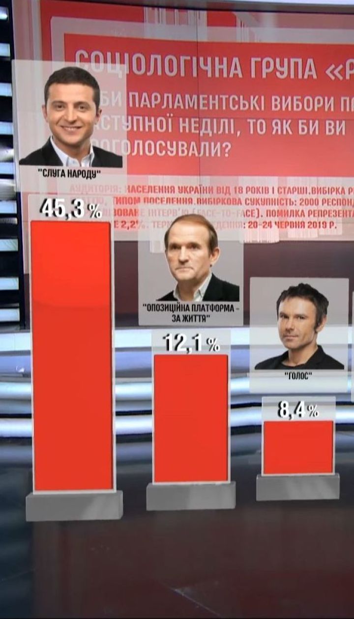 "Слуга народу" лишається безумовним лідером соцопитування - "Рейтинг"