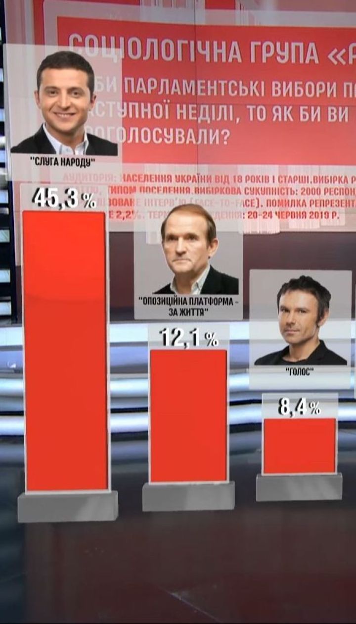 "Слуга народа" остается безусловным лидером соцопроса - "Рейтинг"