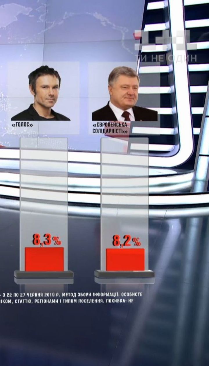 Партія Порошенка замикає п’ятірку політсил, які можуть потрапити до ВР - опитування