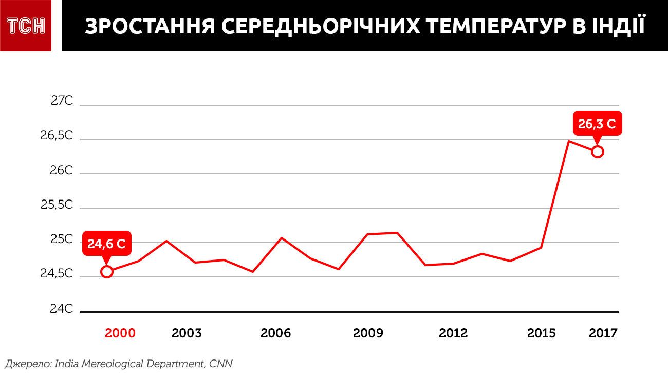 індія спека