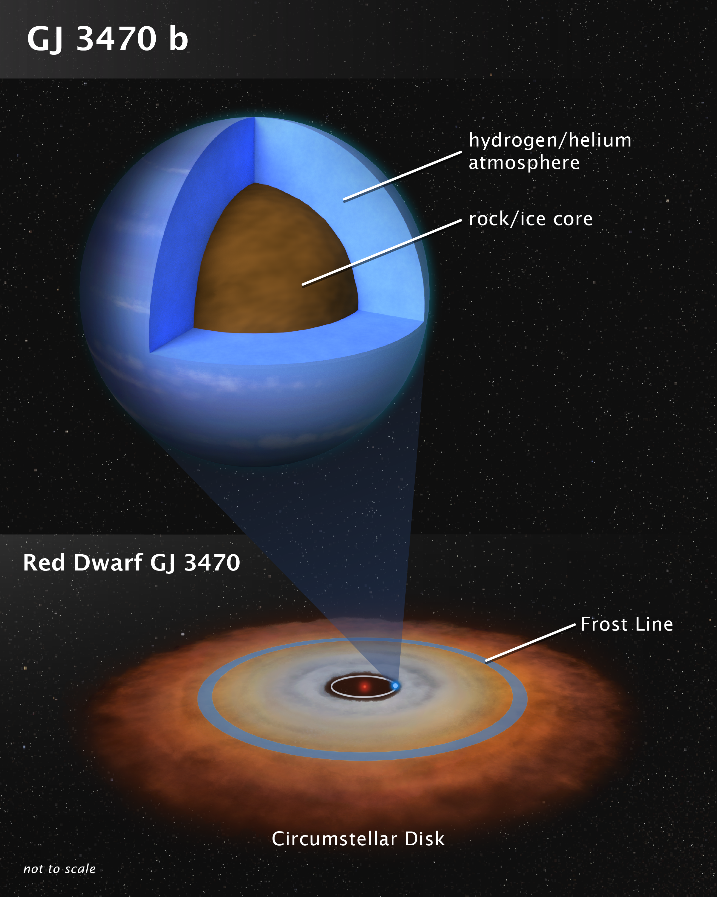 Схема ядра та атмосфери Gliese 3470b