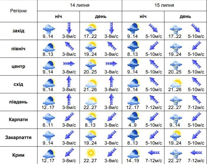 погода 13-14.07 2