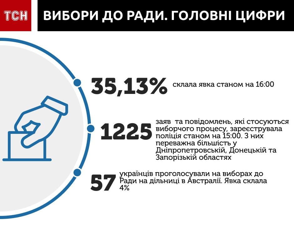 Вибори до Ради, головні цифри, інфографіка на 16.00