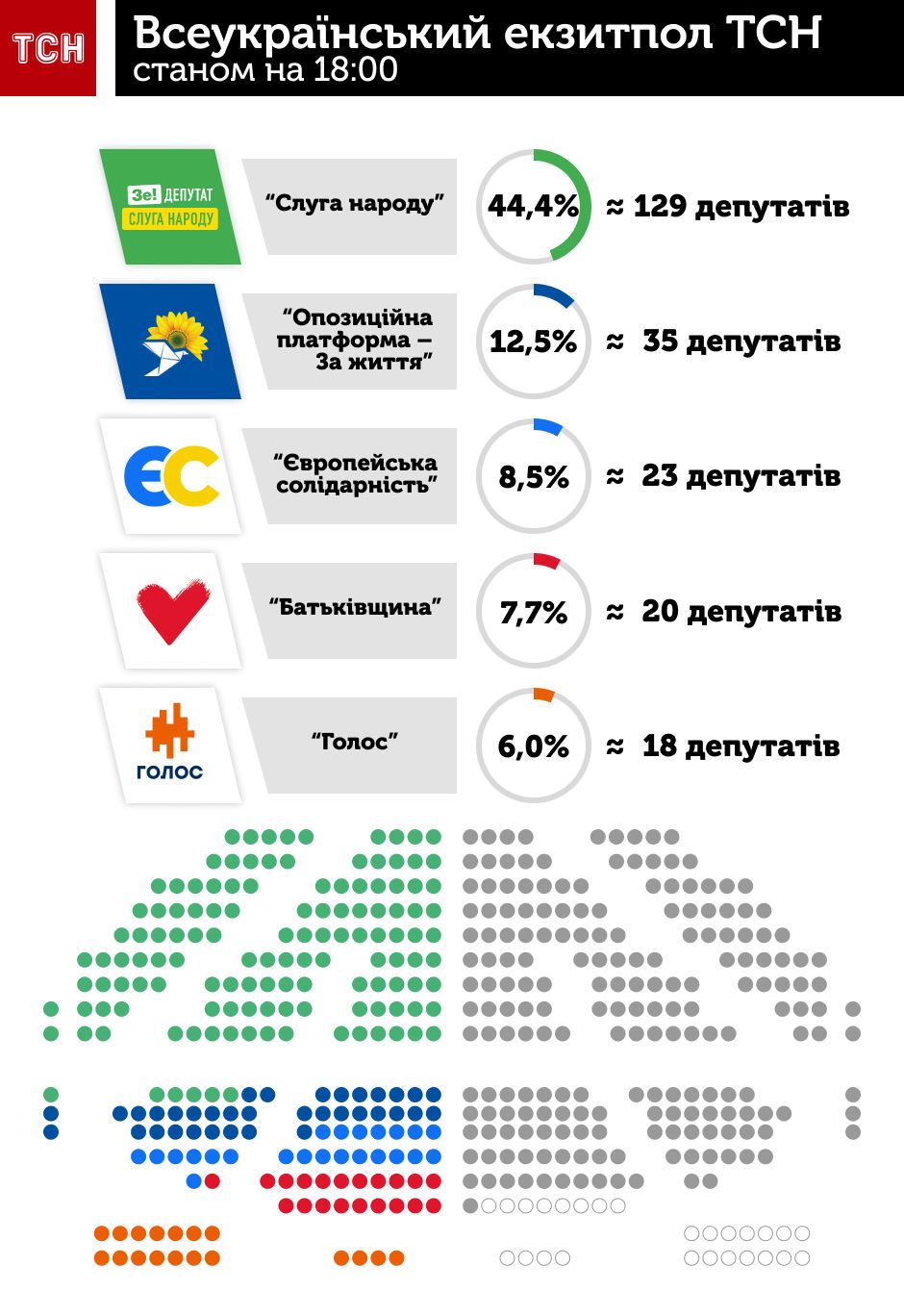 Місця у Раді за даними екзитполу, інфографіка