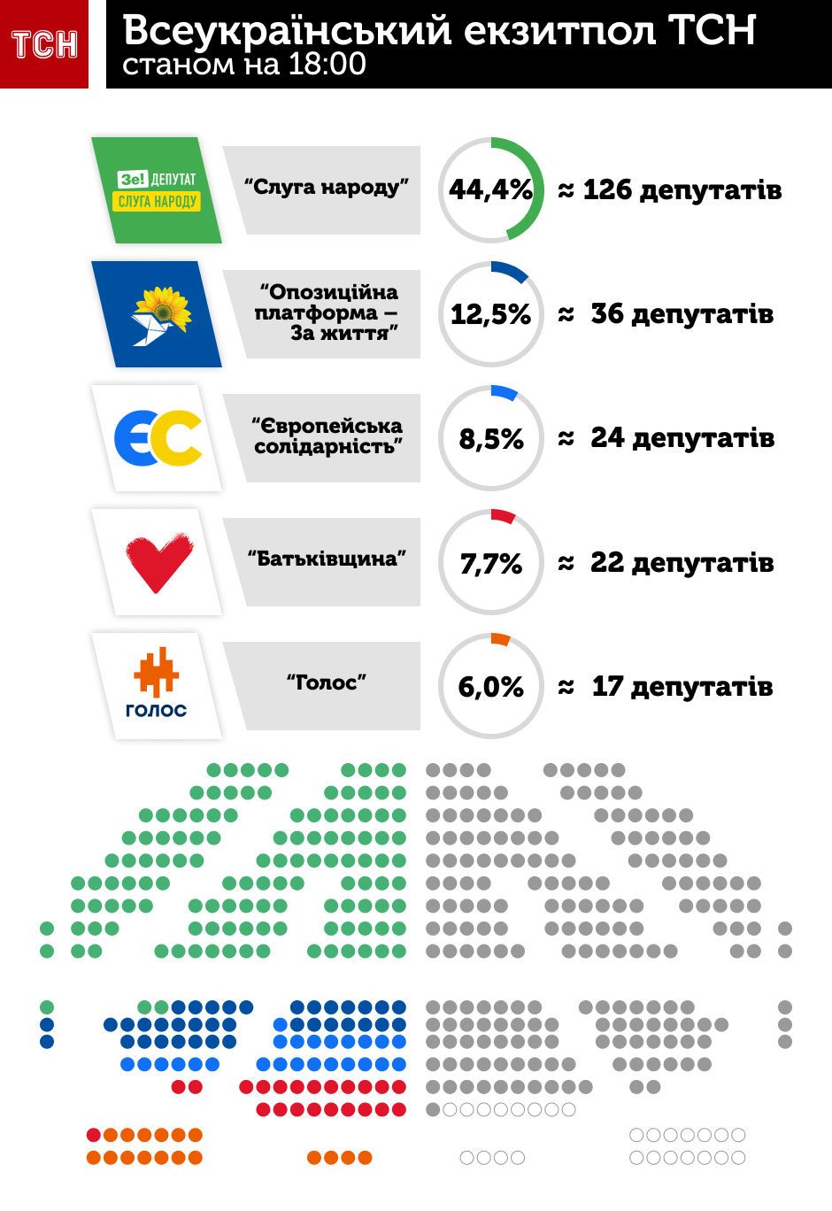 Місця у Раді за даними екзитполу, інфографіка