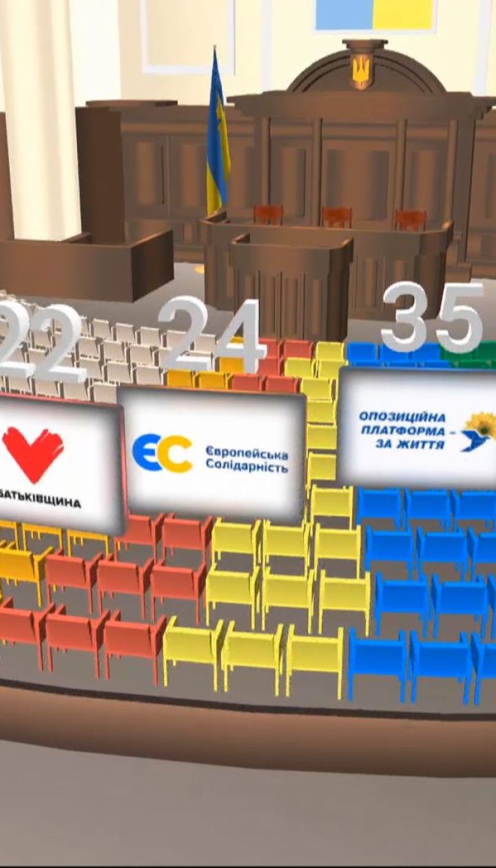 Новий парламент: як розподіляться 225 депутатських місць за списками